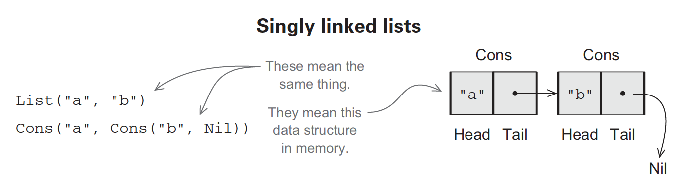 Singly linked list